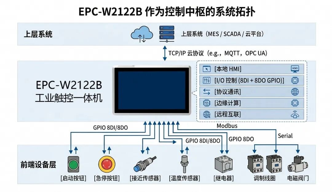 EPC-W2122B 工业控制一体机作为控制中枢的系统拓扑图，连接前端设备与 MES/SCADA/云平台