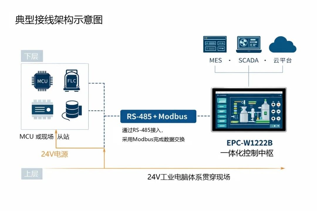 EPC-W2122B 典型接线架构示意图：下层 MCU/从站经 RS-485+Modbus 接入，24V 工业电压贯穿现场