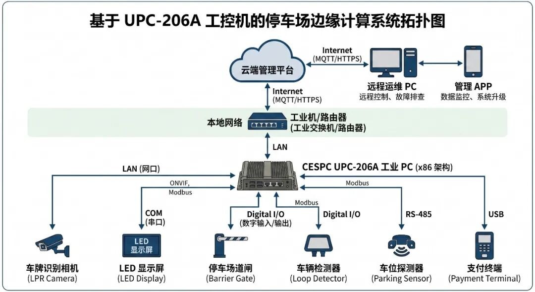 基于 UPC-206A 工控机的停车场边缘计算系统拓扑图：前端设备、边缘主机与云端管理平台